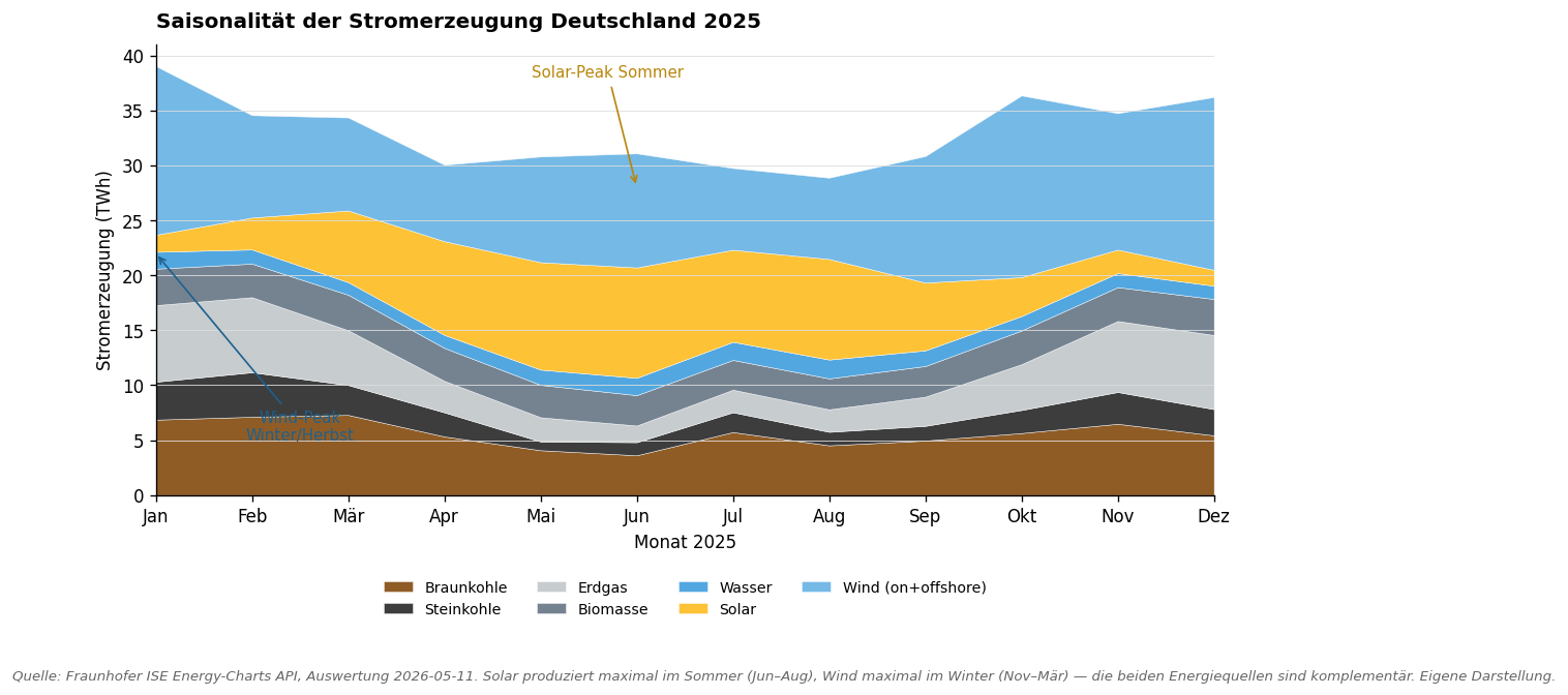 Saisonalität der Stromerzeugung Deutschland 2025