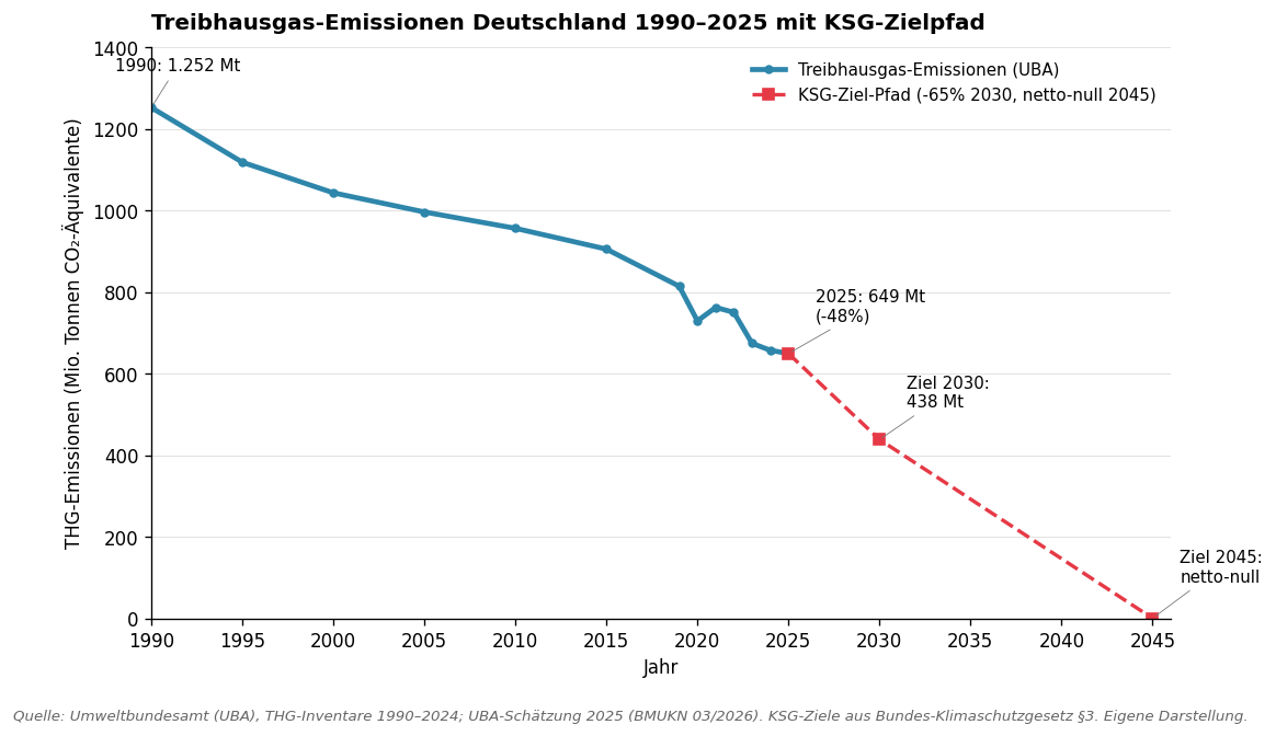 THG-Emissionen Deutschland 1990–2025 + KSG-Zielpfad