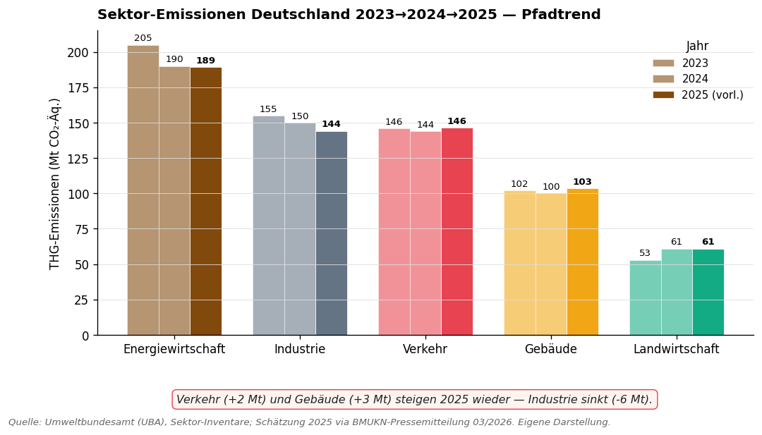 Sektor-Emissionen Deutschland 2023→2024→2025
