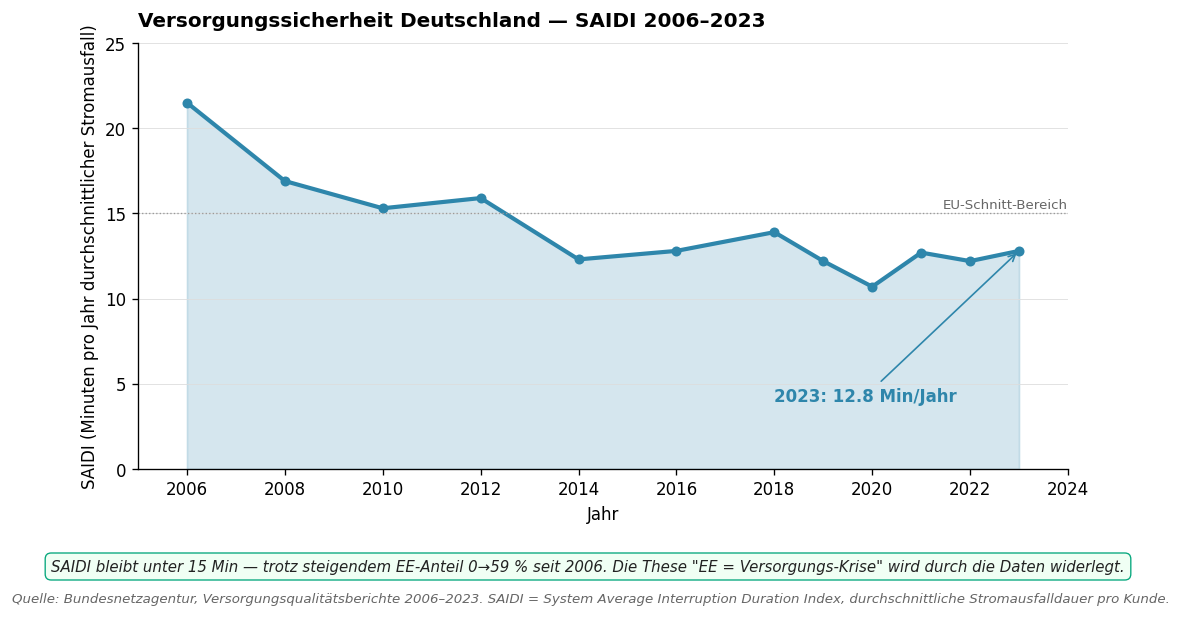 SAIDI Deutschland 2006–2023