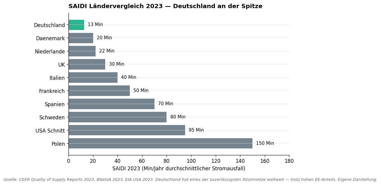 SAIDI Ländervergleich 2023