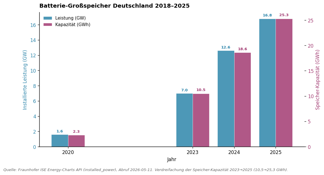 Batterie-Großspeicher Deutschland 2018–2025