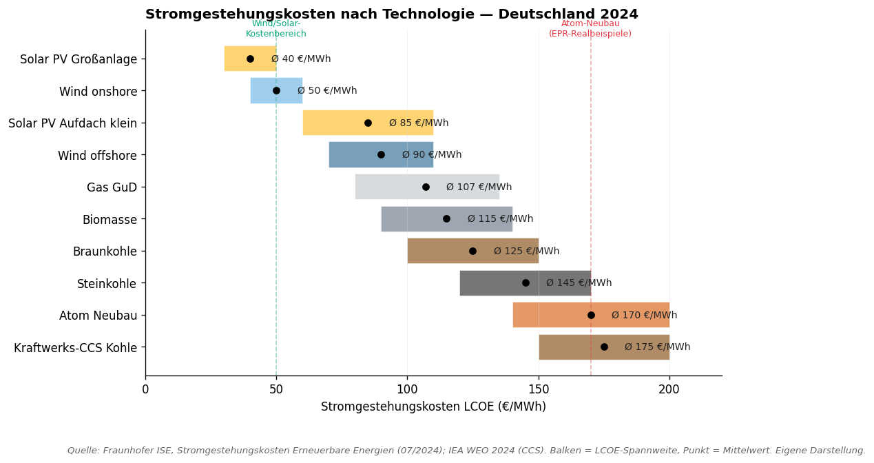 Stromgestehungskosten nach Technologie 2024