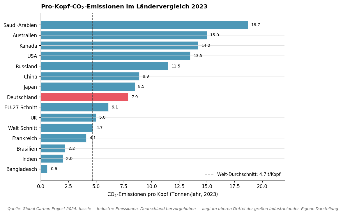 Pro-Kopf-CO2-Emissionen im Ländervergleich 2023