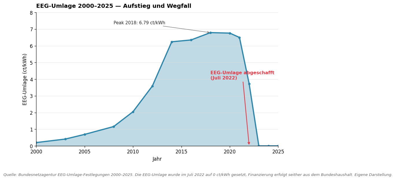 EEG-Umlage Verlauf 2000–2025