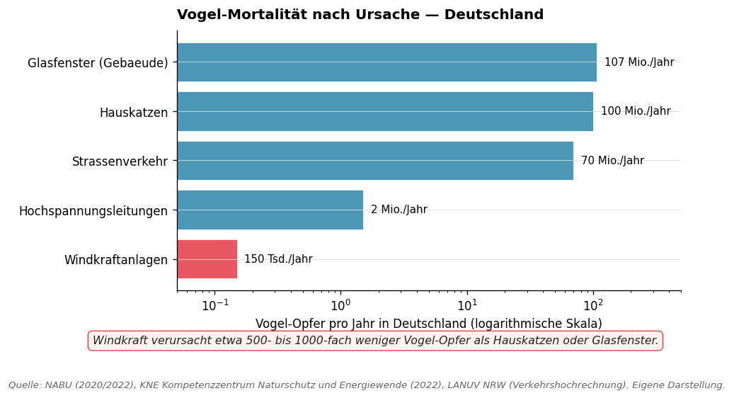 Vogel-Mortalität nach Ursache — Deutschland