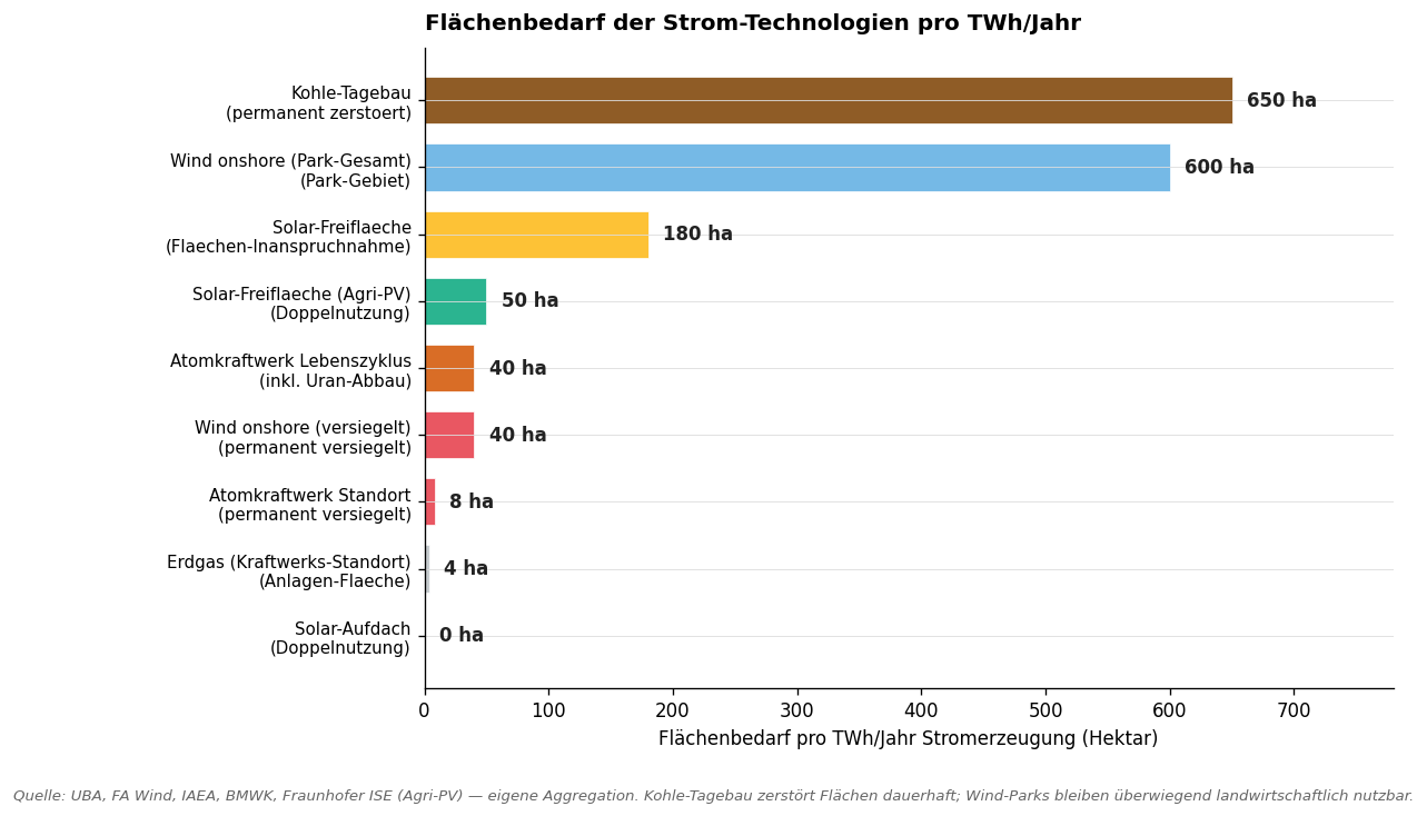 Flächenbedarf der Strom-Technologien pro TWh/Jahr