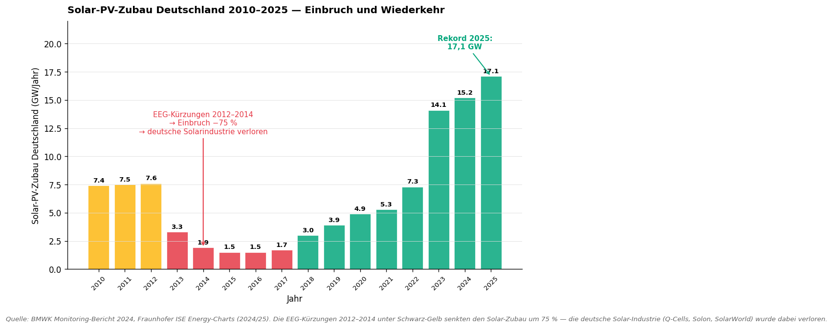 Solar-Zubau Deutschland 2010–2025 — Einbruch und Wiederkehr