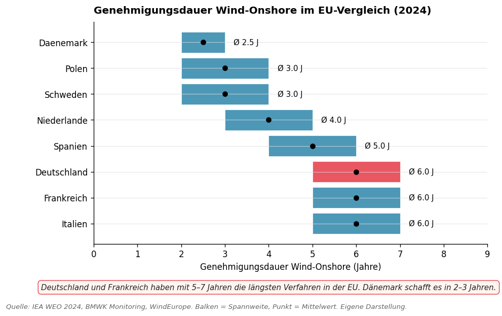 Genehmigungsdauer Wind-Onshore im EU-Vergleich 2024