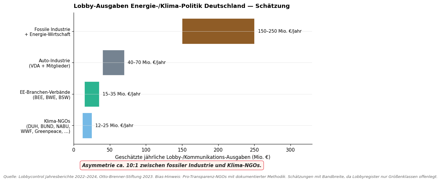Lobby-Ausgaben Energie-/Klima-Politik Deutschland