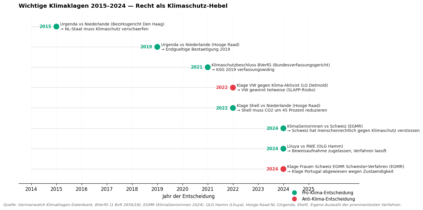 Wichtige Klimaklagen 2015–2024
