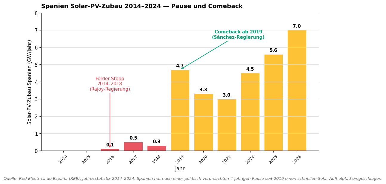Spanien Solar-Zubau 2014–2024
