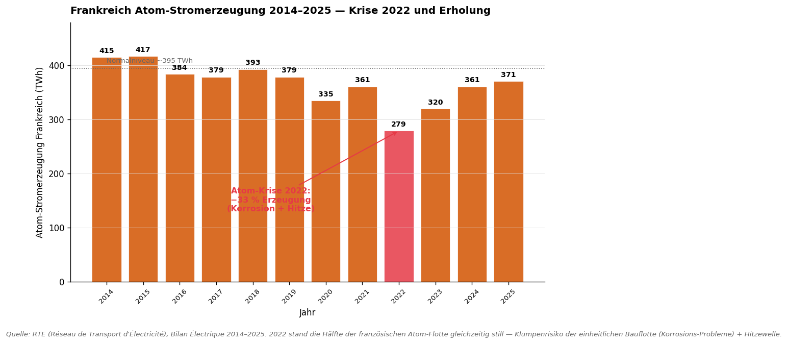 Frankreich Atom-Erzeugung 2014–2025