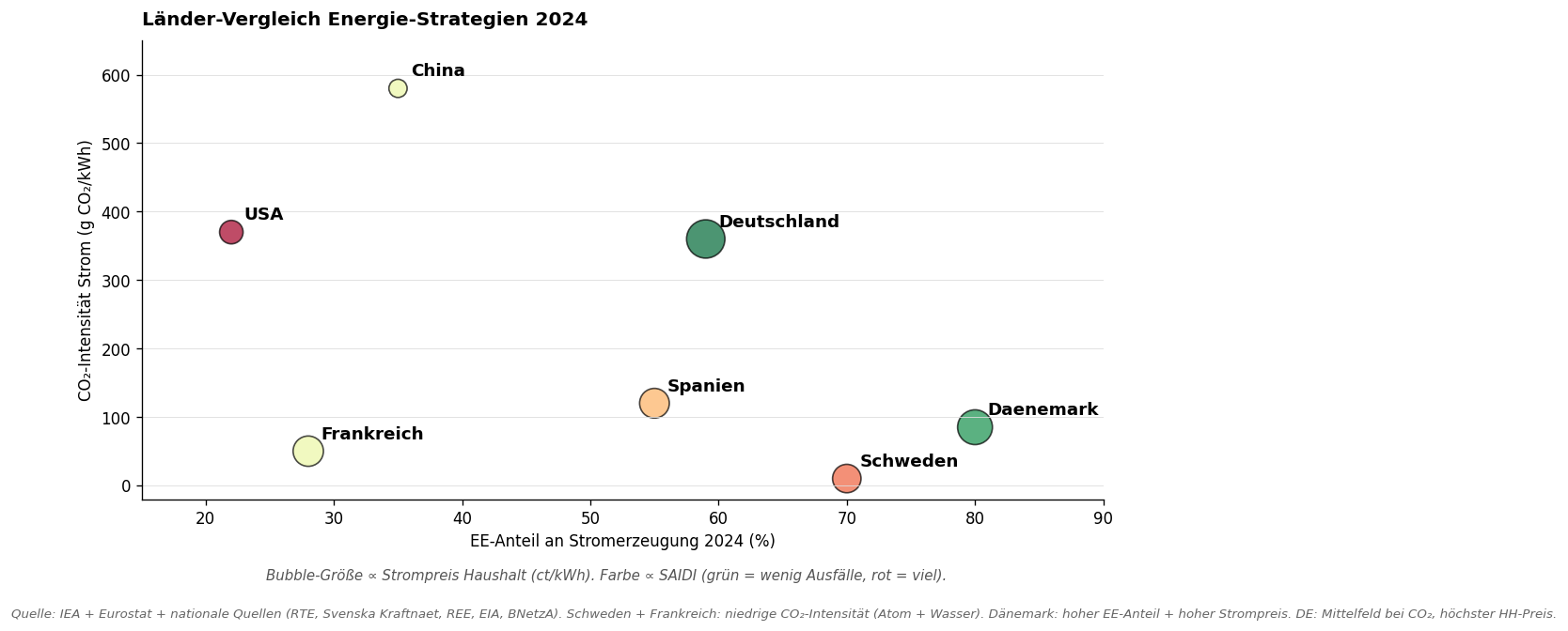 Länder-Vergleich Energie-Strategien 2024