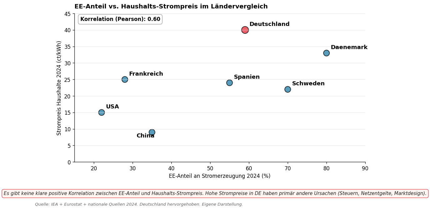 EE-Anteil vs. Haushalts-Strompreis im Ländervergleich