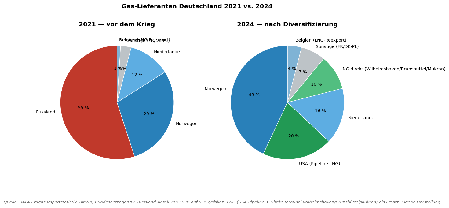 Gas-Lieferanten Deutschland 2021 vs. 2024