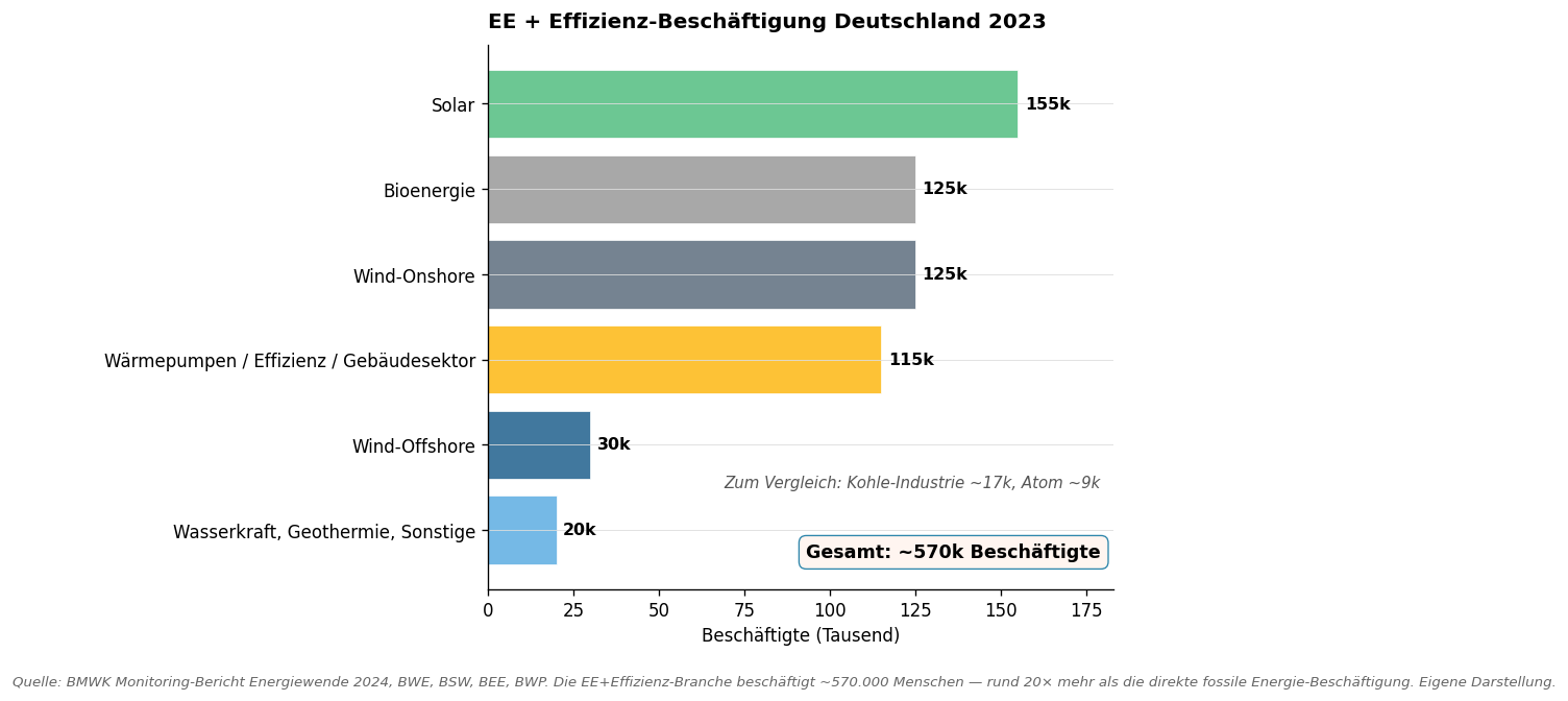 EE-Beschäftigung Deutschland 2023