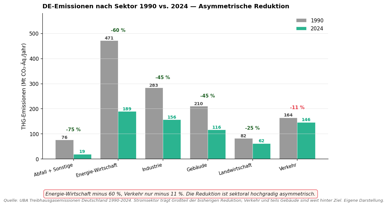 DE-Emissionen nach Sektor 1990 vs. 2024