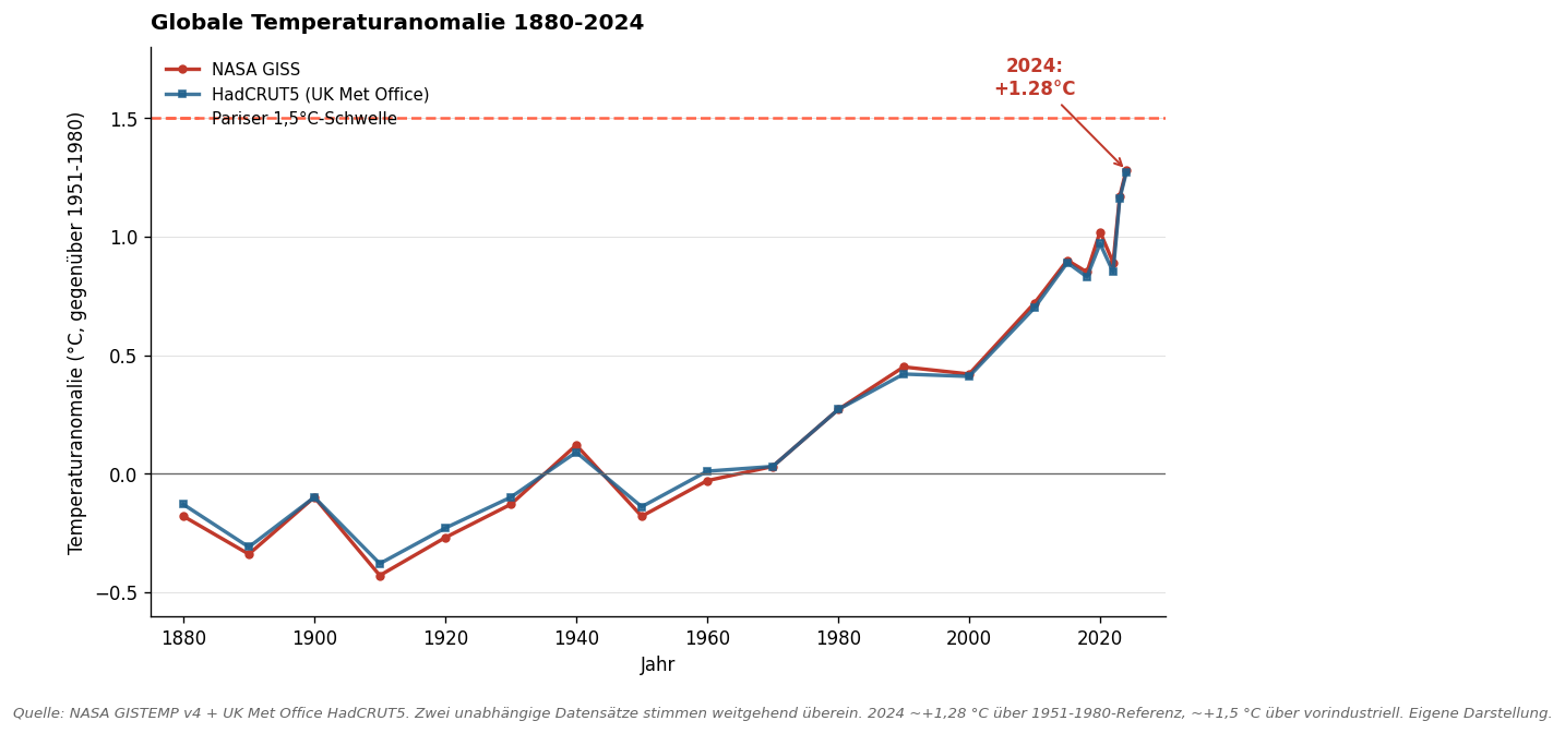Globale Temperaturanomalie 1880-2024
