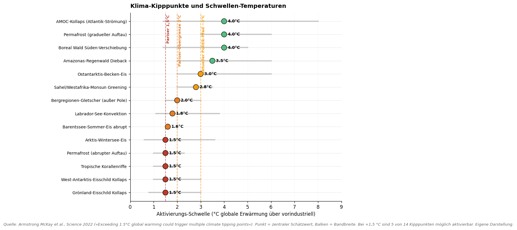Klima-Kipppunkte und Schwellen-Temperaturen