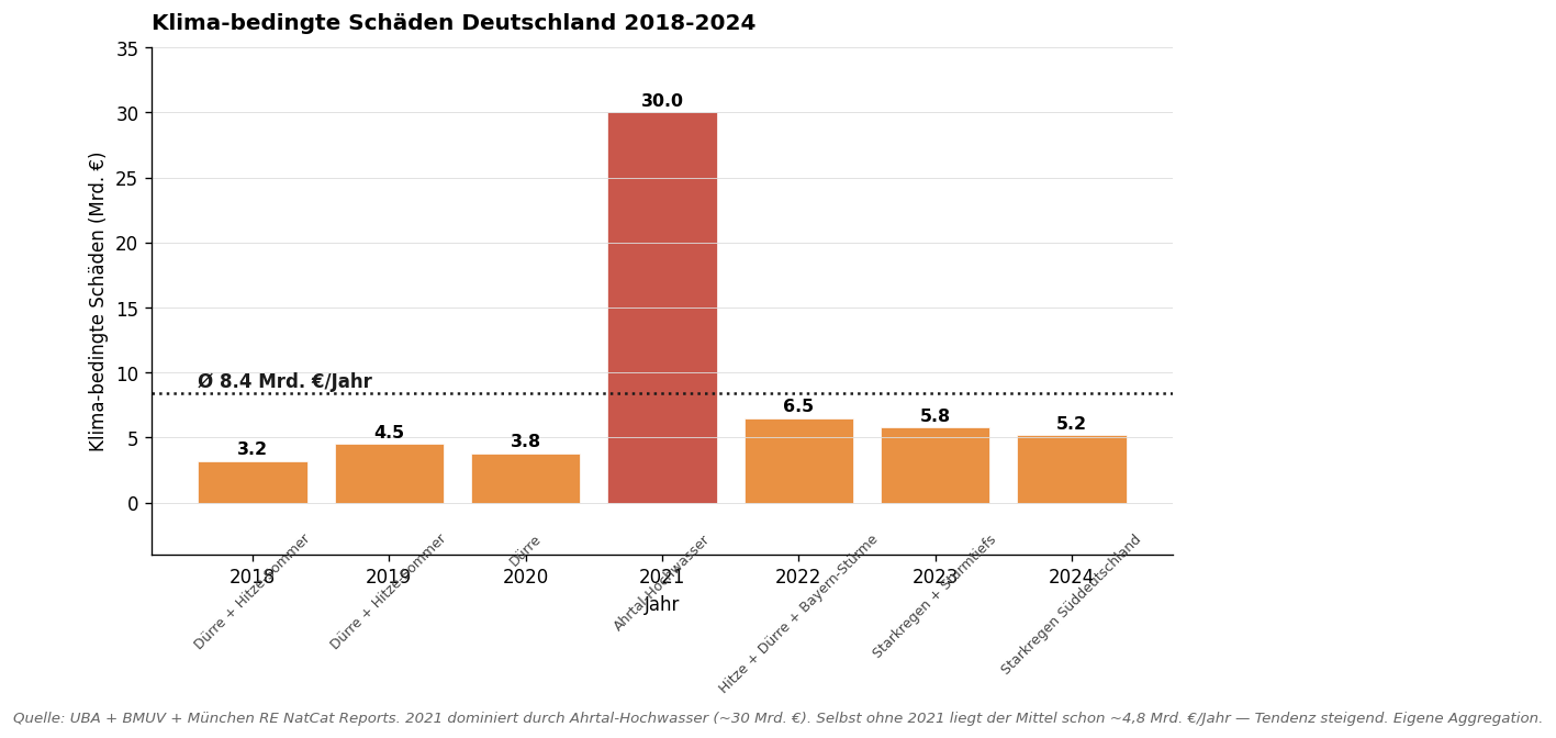 Klima-bedingte Schäden Deutschland 2018-2024