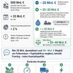 Das 500-Milliarden-Loch, das keines ist&hellip;