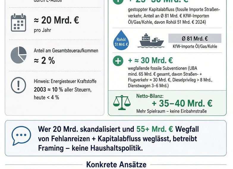 Das 500-Milliarden-Loch, das keines ist – und das&hellip;