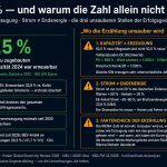 92,5 Prozent. Die Zahl, die&hellip;