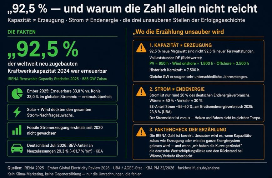 92,5 Prozent. Die Zahl, die in Deutschland fast…