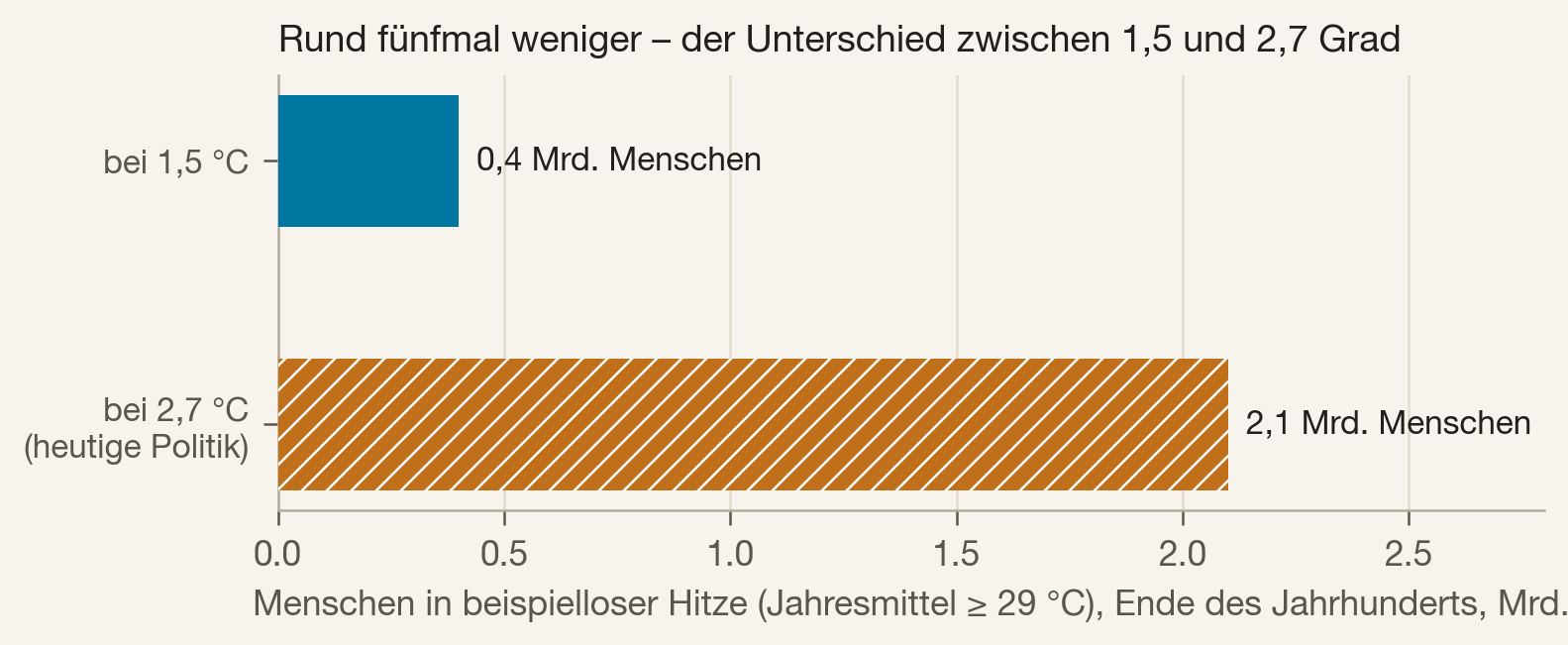 Balken: 0,4 Milliarden Menschen bei 1,5 Grad, 2,1 Milliarden bei 2,7 Grad
