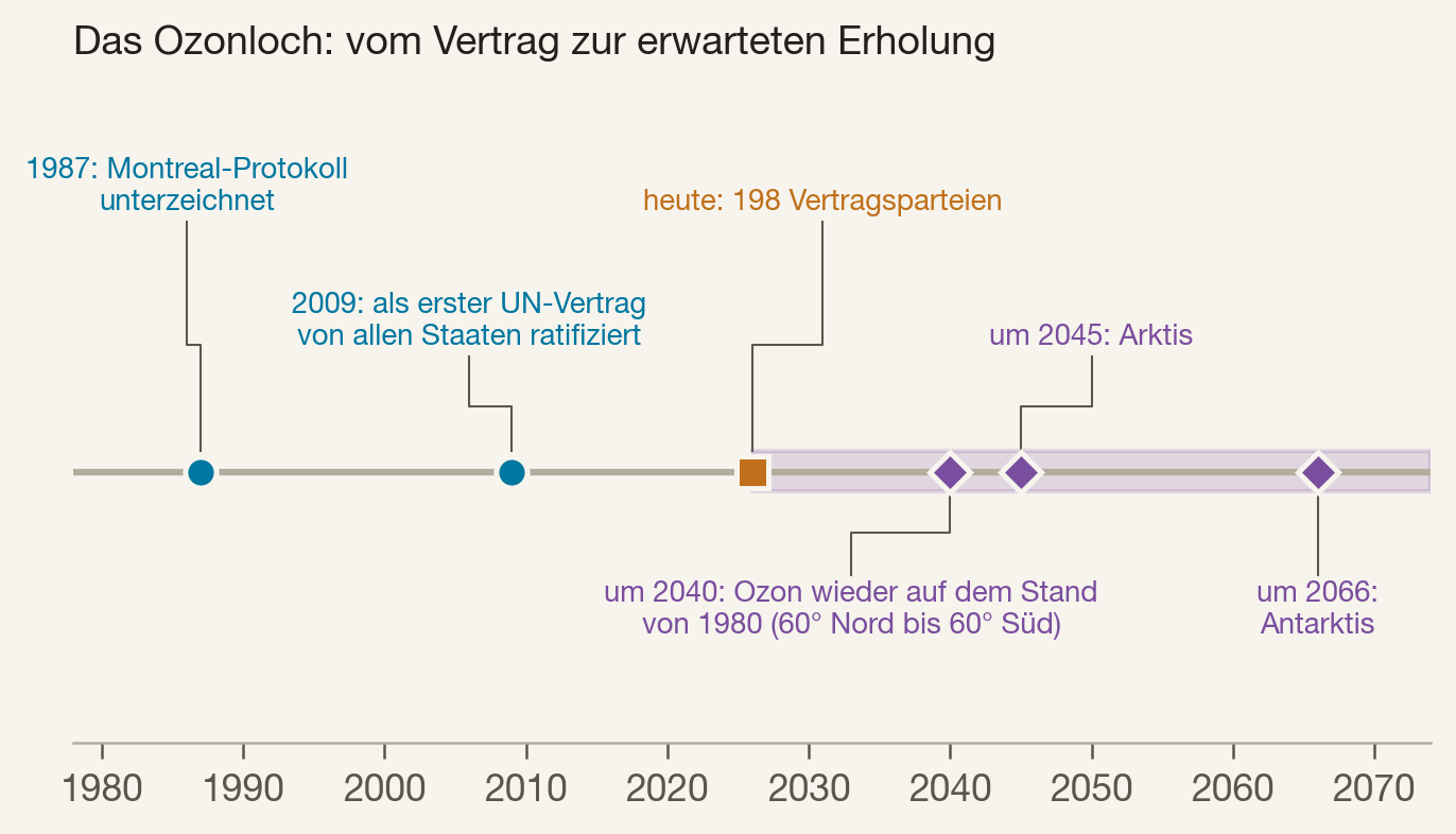 Zeitstrahl: Montreal-Protokoll 1987 bis zur erwarteten Erholung der Ozonschicht 2066