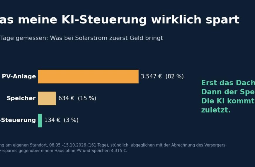 Symbolbild zum Beitrag: 134 Euro: Was meine KI-Energiesteuerung wirklich spart