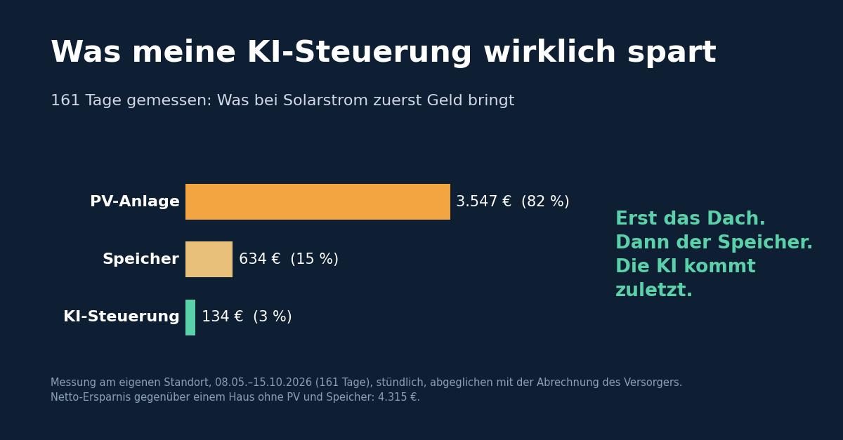 Symbolbild zum Beitrag: 134 Euro: Was meine KI-Energiesteuerung wirklich spart